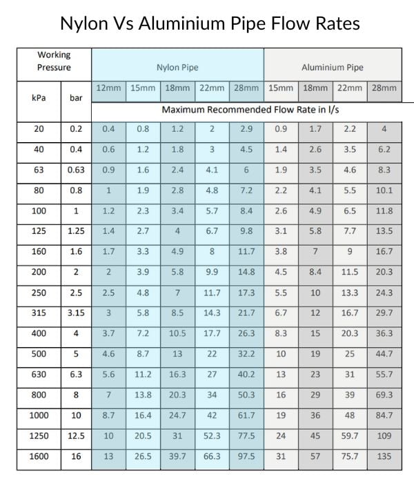 JG Nylon and Aluminium pipe flow rate chart according to working pressure