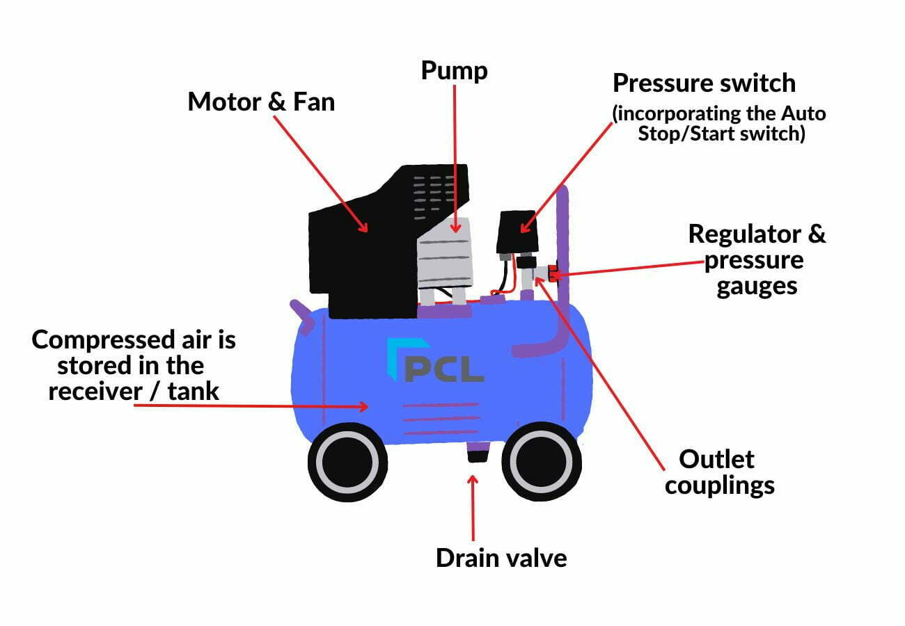 labelled parts of an air compressor