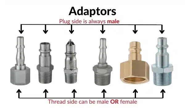 Image shows various types of adaptors and points out that the plug side is always male whereas the thread can be male or female