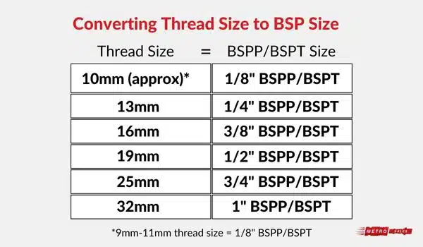 A table which shows what the thread size in millimetres is equal to in BSPP or BSPT size