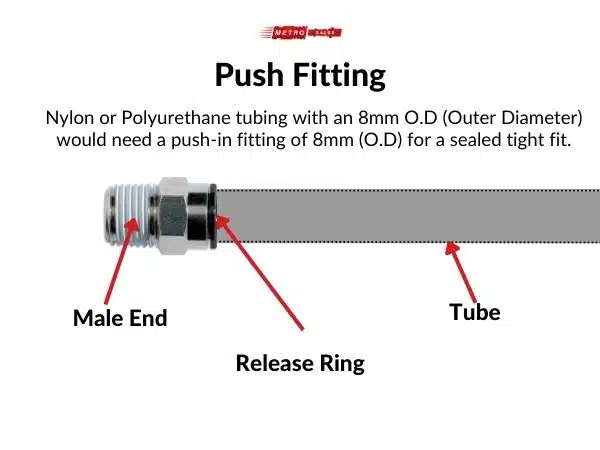 Diagram of how a push fitting attached to an air tube