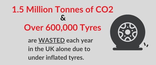 Infographic with a picture of a flat tyre. The text reads: 1.5 million tonnes of CO2 and 600,000 tyres are wasted every year due to underinflated tyres.