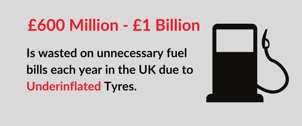 Infographic with a picture of a petrol pump. The text reads: £600 million to £1 billion is wasted on unnecessary fuel bills each year due to under inflated tyres.