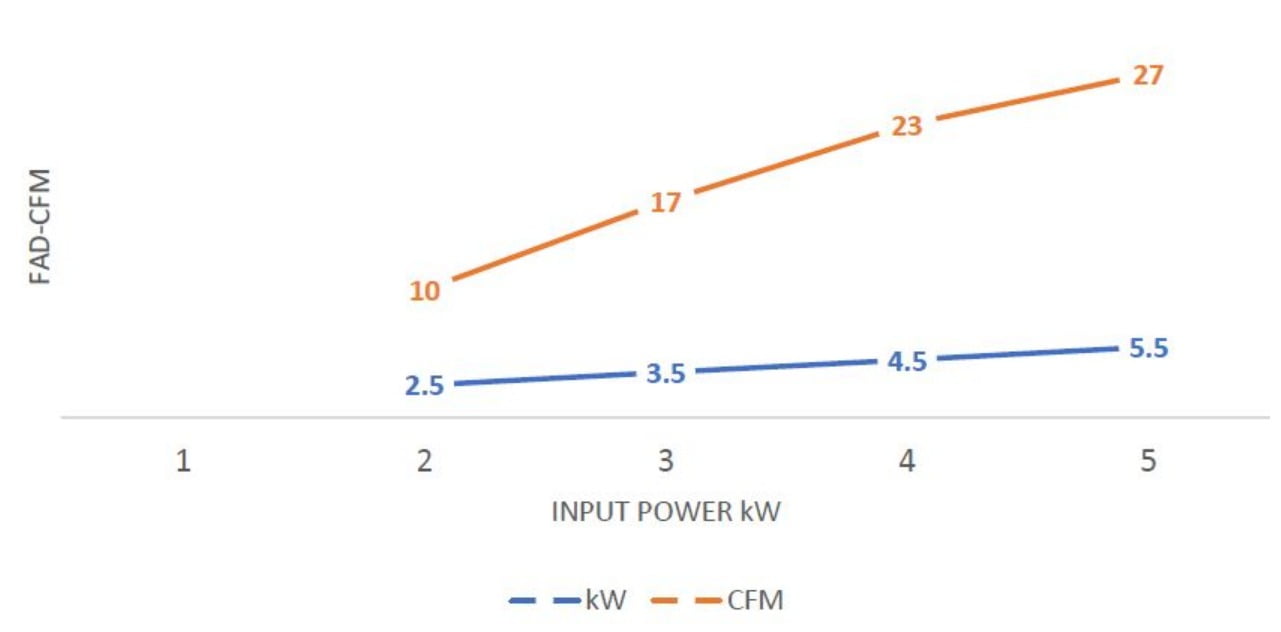 Graph showing the kw (5.5) and the cfm (27) of the Screw Compressor Floor Mounted Cabinet