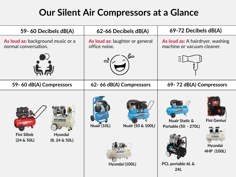 Graphic showing the different noise levels of each air compressor - the list shows compressors that are between 59-72 decibels.