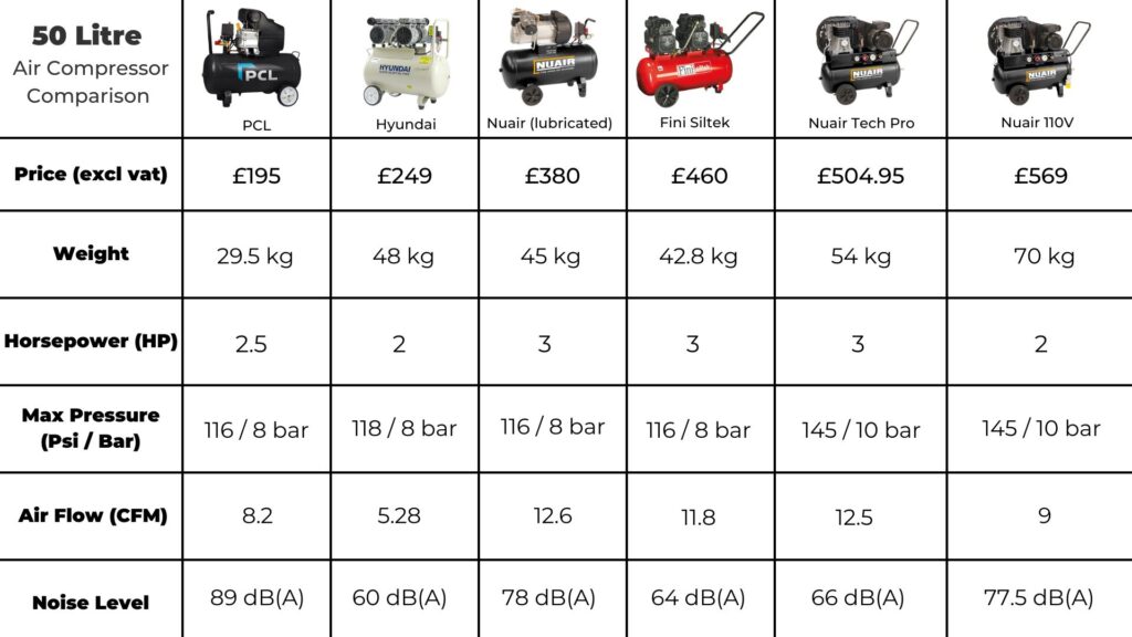 A comparison chart showing the key differences in horsepower, PSI, noise levels and price for Metro Sales 50 litre air compressors